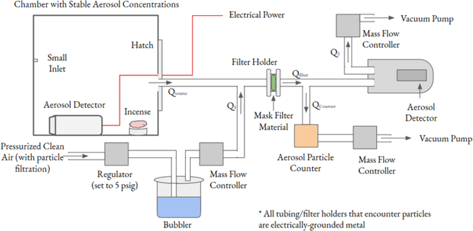An Accessible Method For Screening Aerosol Filtration Identifies Poor Performing Commercial Masks And Respirators Journal Of Exposure Science Environmental Epidemiology