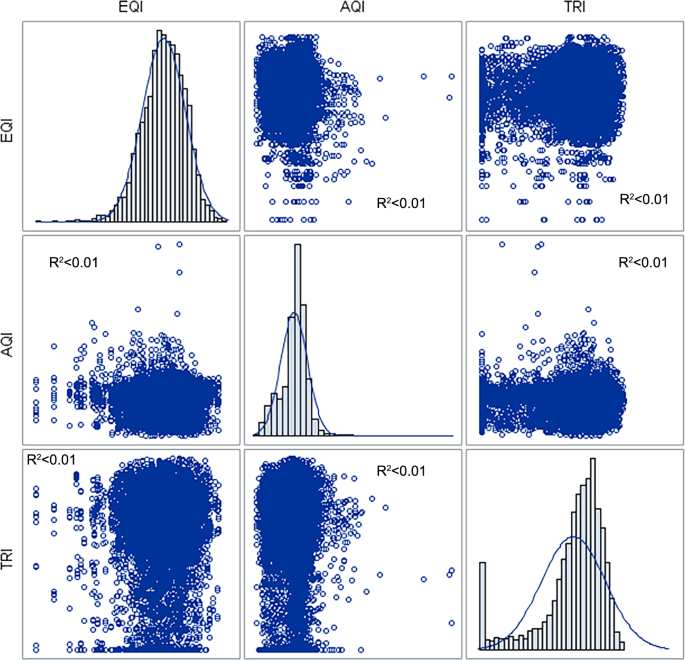 A Cross Sectional Analysis Of Associations Between Environmental Indices And Asthma In U S Counties From 03 To 12 Journal Of Exposure Science Environmental Epidemiology