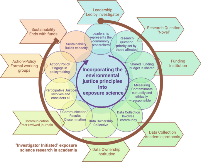 PDF) Ethics and Sustainable Community Design