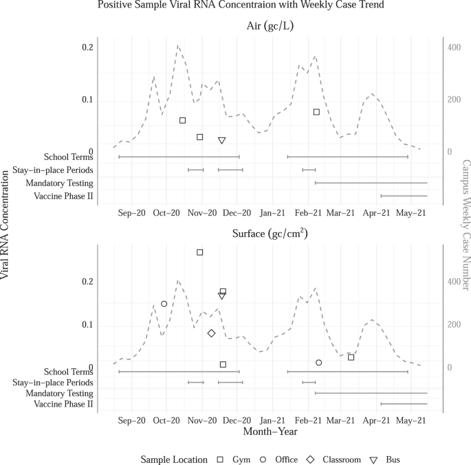 Monitoring Sars Cov 2 In Air And On Surfaces And Estimating Infection Risk In Buildings And Buses On A University Campus Journal Of Exposure Science Environmental Epidemiology