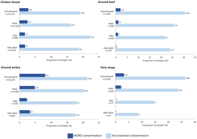 Assessing the difference in contamination of retail meat with multidrug-resistant bacteria using for-consumer package label claims that indicate on-farm antibiotic use practices— united states, 2016–2019