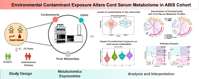 Prenatal exposure to environmental contaminants and cord serum metabolite  profiles in future immune-mediated diseases