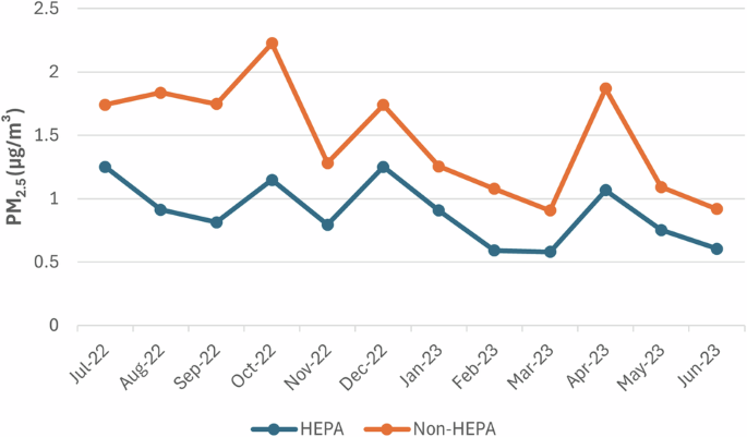 Classroom air quality in a randomized crossover trial with portable HEPA air cleaners - Journal of Exposure Science & Environmental Epidemiology