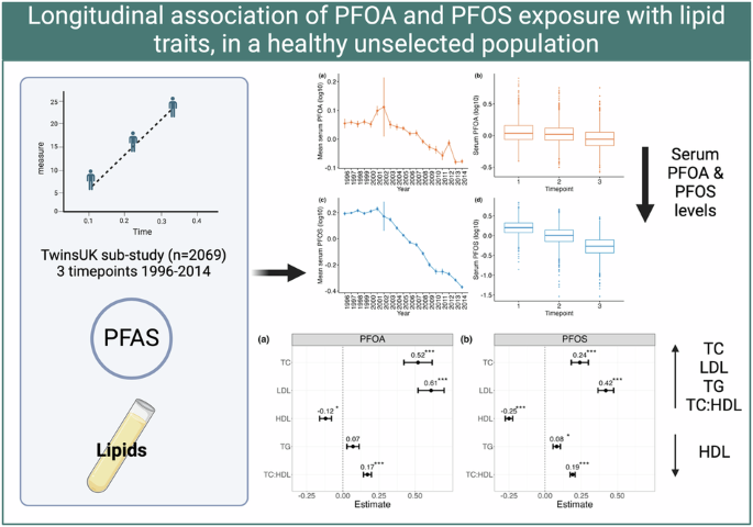 Longitudinal association of perfluorooctanoic acid (PFOA) and&nbsp;perfluorooctanesulfonic acid (PFOS) exposure with lipid traits, in a healthy unselected population - Journal of Exposure Science &