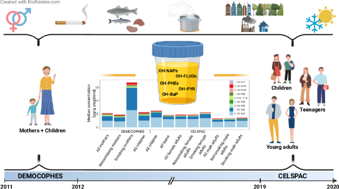 polycyclic aromatic hydrocarbons in cigarettes Changing pattern of exposure to polycyclic aromatic hydrocarbons over time  in the Central European population