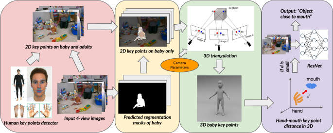 Quantifying Children’s Microactivities in Play: A Computer Vision Approach