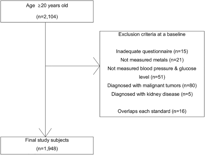 Co-exposure to environmental cadmium and arsenic leads to kidney damage even at lower concentrations
