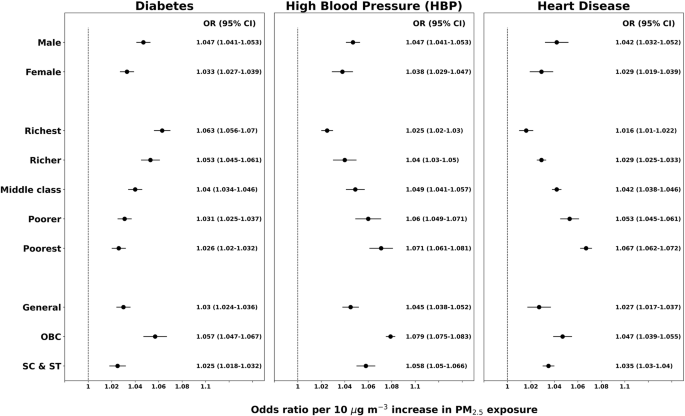 Disparity in non-communicable disease burden attributable to ambient PM2.5 exposure among adult population subgroups in India