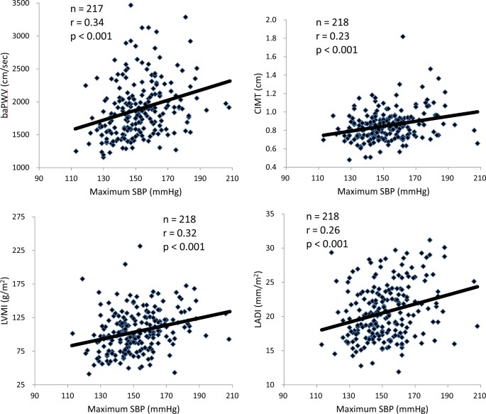 Maximum home blood pressure readings are associated with left atrial diameter in essential hypertensives