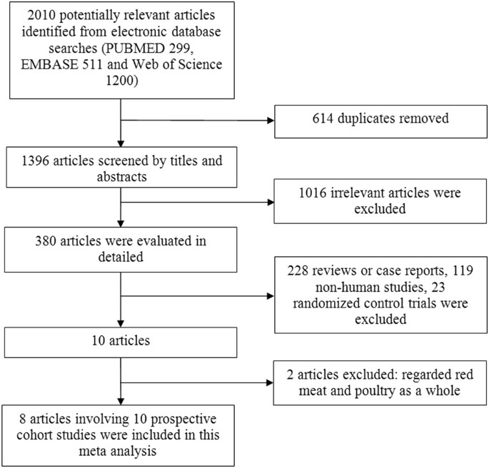 Red meat, poultry, and egg consumption with the risk of hypertension: a meta-analysis of prospective cohort studies