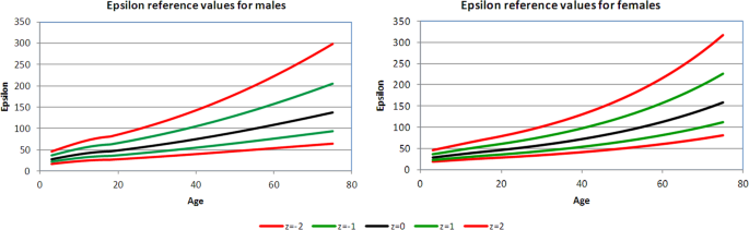 Age Specific Reference Values For Carotid Arterial Stiffness Estimated By Ultrasonic Wall Tracking Journal Of Human Hypertension