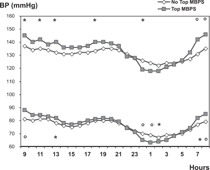 Morning blood pressure surge is associated with autonomic neuropathy and peripheral vascular disease in patients with diabetes