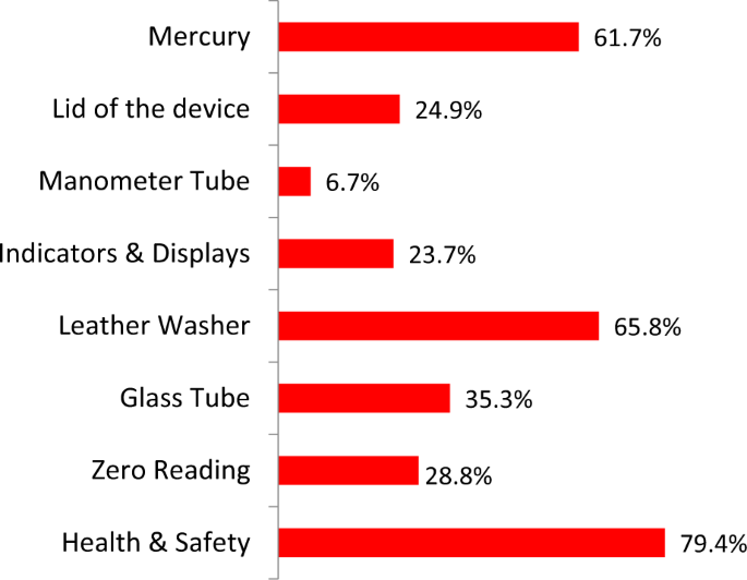 A Study on Sphygmomanometers