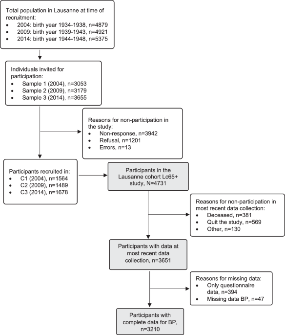 Blood Pressure Control And Complex Health Conditions In Older Adults Impact Of Recent Hypertension Management Guidelines Journal Of Human Hypertension