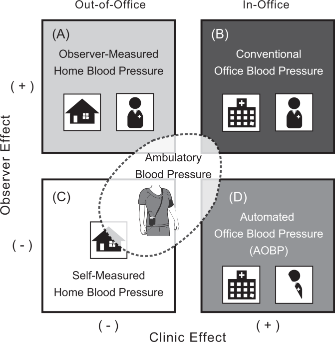 Introducir 57+ imagen automated office blood pressure