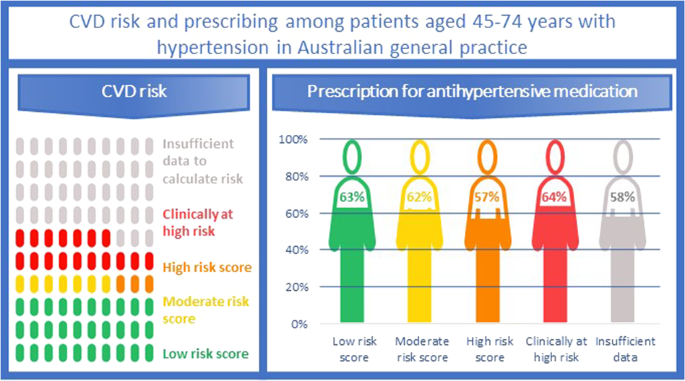 Predicted cardiovascular disease risk and prescribing of antihypertensive  therapy among patients with hypertension in Australia using MedicineInsight  | Journal of Human Hypertension