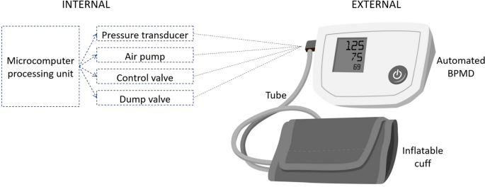 Automated 'oscillometric' blood pressure measuring devices: how they work  and what they measure | Journal of Human Hypertension