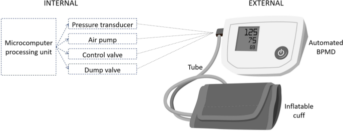 Automated 'oscillometric' blood pressure measuring devices: how