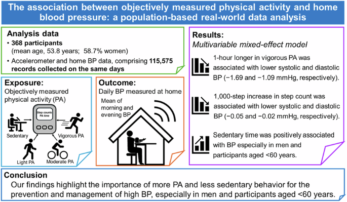 The association between objectively measured physical activity and home blood pressure: a population-based real-world data analysis