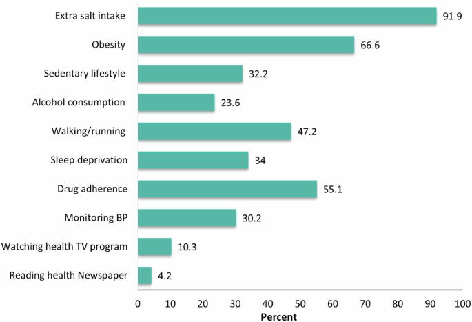 Healthy lifestyle knowledge and age at hypertension diagnosis: a primary health care based survey in Bangladesh Healthy lifestyle knowledge and age at hypertension diagnosis: a primary health care based survey in Bangladesh