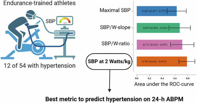 Diagnostic accuracy of different exercise blood pressure metrics in identifying hypertension on 24-h ambulatory blood pressure monitoring in athletes - Journal of Human Hypertension