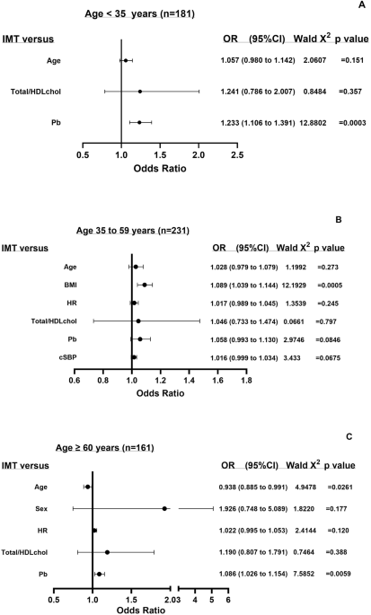 Hemodynamic factors primarily impact on carotid IMT in young adults of African Ancestry in Sub-Saharan Africa - Journal of Human Hypertension