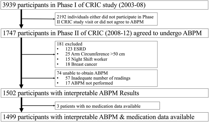 Relationship between medication class and ambulatory blood pressure profile in the chronic renal insufficiency cohort (CRIC) study - Journal of Human Hypertension