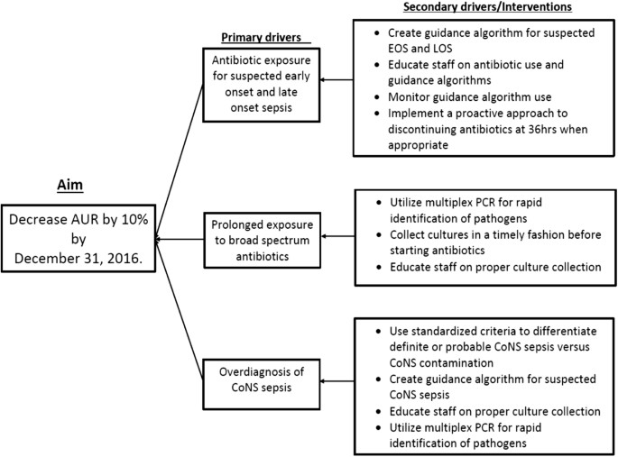 Empiric Antibiotic Therapy Chart