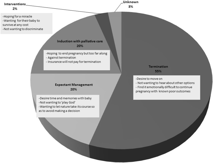 Prenatal counseling and parental decision-making following a fetal diagnosis of trisomy 13 or 18
