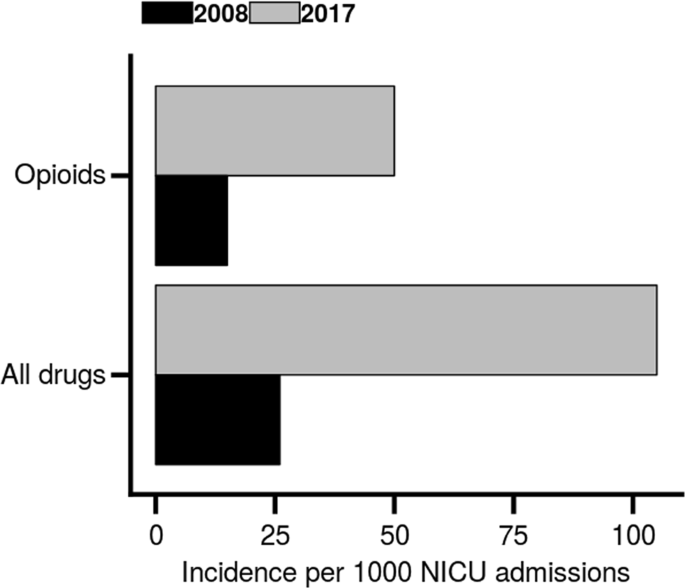 Racial association and pharmacotherapy in neonatal opioid withdrawal  syndrome | Journal of Perinatology