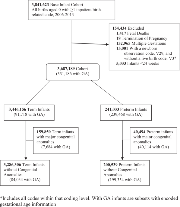 Risk of hospitalization for common neonatal morbidities in preterm 