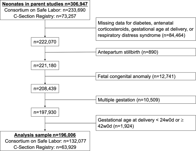 The Association Of Pregestational And Gestational Diabetes With Severe Neonatal Morbidity And Mortality Journal Of Perinatology