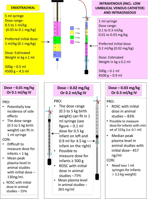 What Is The Optimal Initial Dose Of Epinephrine During Neonatal Resuscitation In The Delivery Room Journal Of Perinatology What Is The Optimal Initial Dose Of Epinephrine During Neonatal Resuscitation In The Delivery Room Journal Of Perinatology