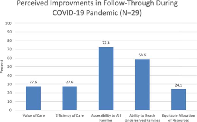 Follow-through care for high-r...