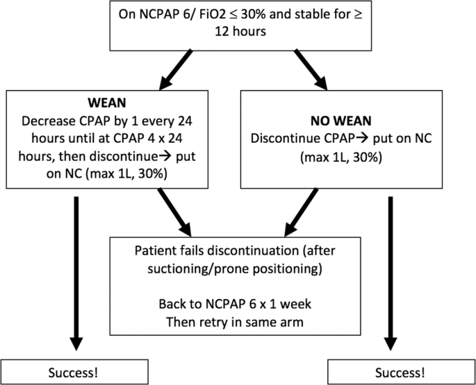 A comparison of methods of discontinuing nasal CPAP in premature infants  <30 weeks gestation: a feasibility study | Journal of Perinatology