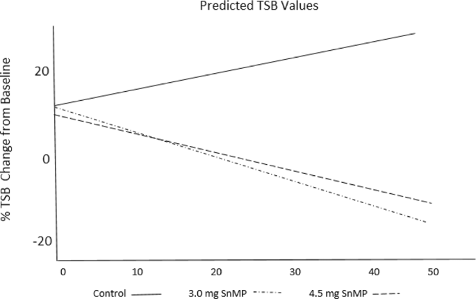 Stannsoporfin with phototherapy to treat hyperbilirubinemia in newborn hemolytic disease