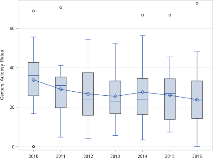 Inter-center variation in autopsy practices among regional neonatal intensive care units (NICUs) | Journal of Perinatology Inter... 