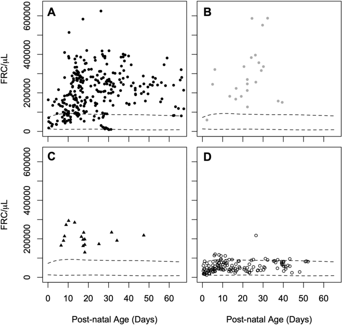 Fragmented red blood cell counts of neonates with new-onset gastrointestinal disturbances