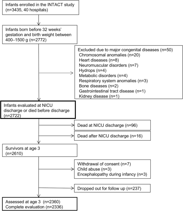 Neurodevelopmental outcomes at age 3 years of preterm infants born at ...