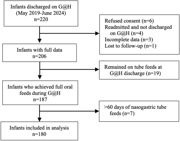 Effects of a remote patient monitoring program on cost of care for neonates with inadequate oral feeding