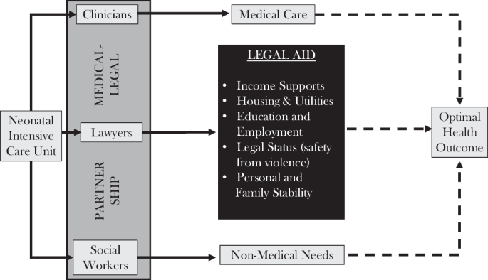 Continuum of care for patients through medical-legal partnership: improving the transition from NICU stay to home