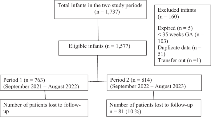Readmission rates before and after the implementation of 2022 revised ...