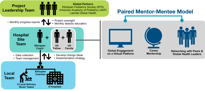 A model for global health education through the Ethiopian newborn quality improvement ECHO initiative
