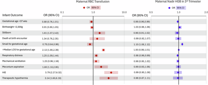 Neonatal outcomes following maternal red cell transfusions prior to or at delivery - Journal of Perinatology
