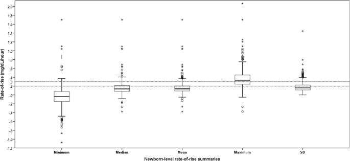Bilirubin rate of rise during routine 6-h transcutaneous bilirubin surveillance