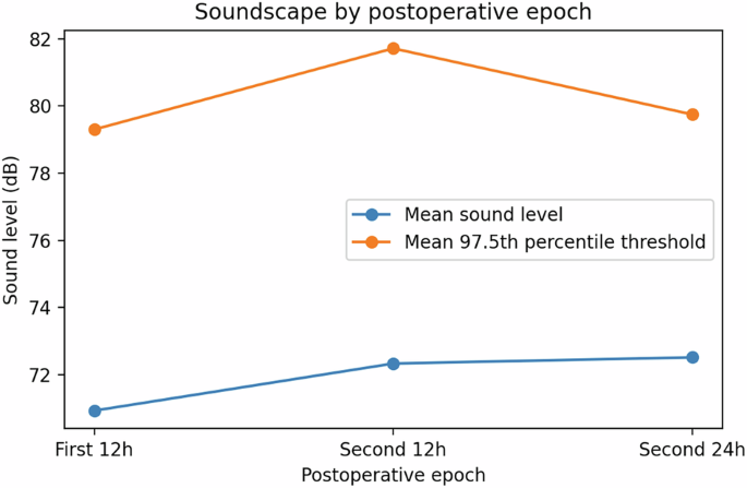 Association between ambient noise and physiologic changes in neonates with single-ventricle physiology after the Norwood procedure