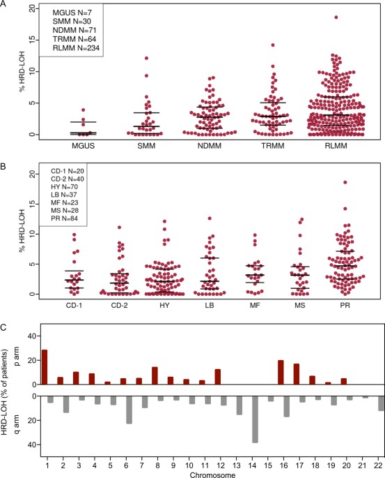 Loss of heterozygosity as a marker of homologous repair deficiency in multiple myeloma: a role for parp inhibition?