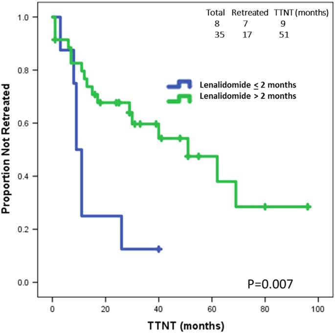 Sustained long-lasting responses after lenalidomide discontinuation in patients with chronic lymphocytic leukemia
