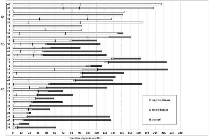 CLL cells cumulate genetic aberrations prior to the first therapy even in outwardly inactive disease phase