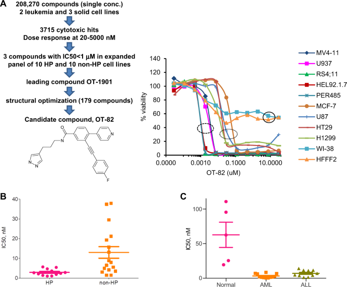 OT-82, a novel anticancer drug candidate that targets the strong dependence of hematological malignancies on NAD biosynthesis